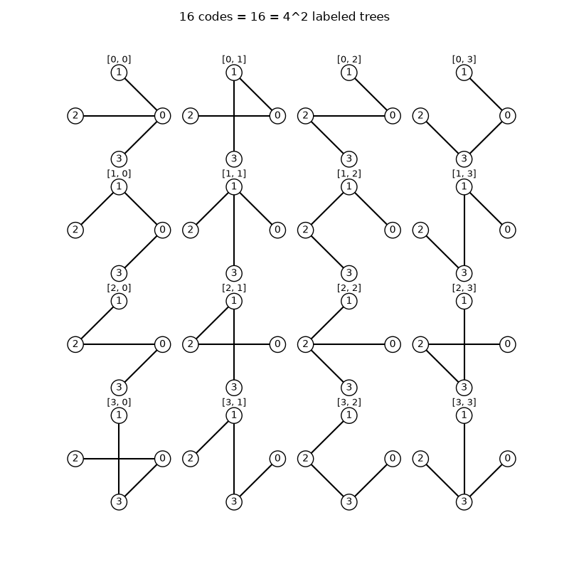 16 codes = 16 = 4^2 labeled trees, [0, 0], [0, 1], [0, 2], [0, 3], [1, 0], [1, 1], [1, 2], [1, 3], [2, 0], [2, 1], [2, 2], [2, 3], [3, 0], [3, 1], [3, 2], [3, 3]