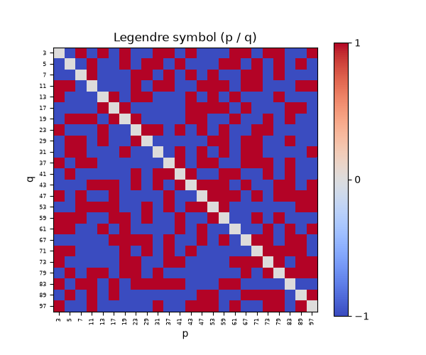Legendre symbol (p / q)