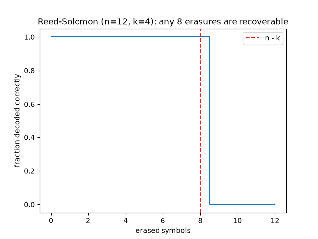 Reed-Solomon (n=12, k=4): any 8 erasures are recoverable