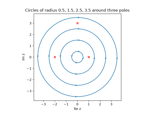 Circles of radius 0.5, 1.5, 2.5, 3.5 around three poles