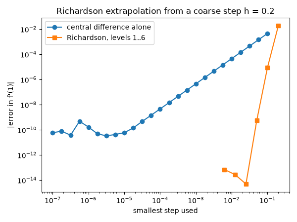 Richardson extrapolation from a coarse step h = 0.2