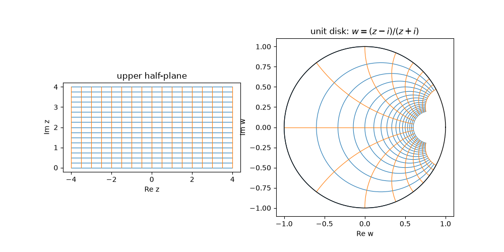 upper half-plane, unit disk: $w = (z - i)/(z + i)$