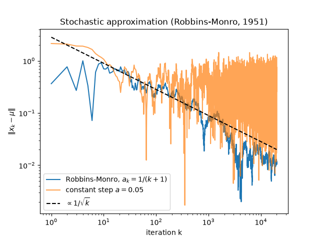 Stochastic approximation (Robbins-Monro, 1951)
