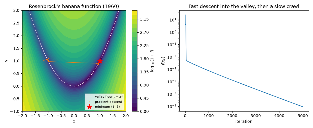 Rosenbrock's banana function (1960), Fast descent into the valley, then a slow crawl
