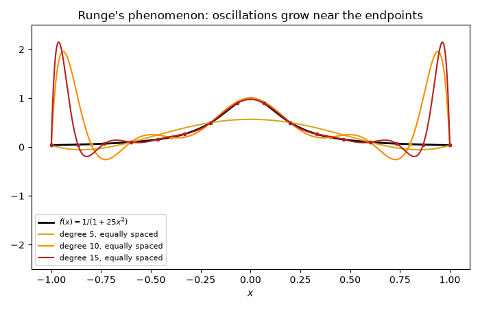 Runge's phenomenon: oscillations grow near the endpoints