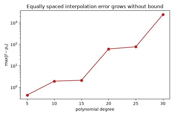 Equally spaced interpolation error grows without bound