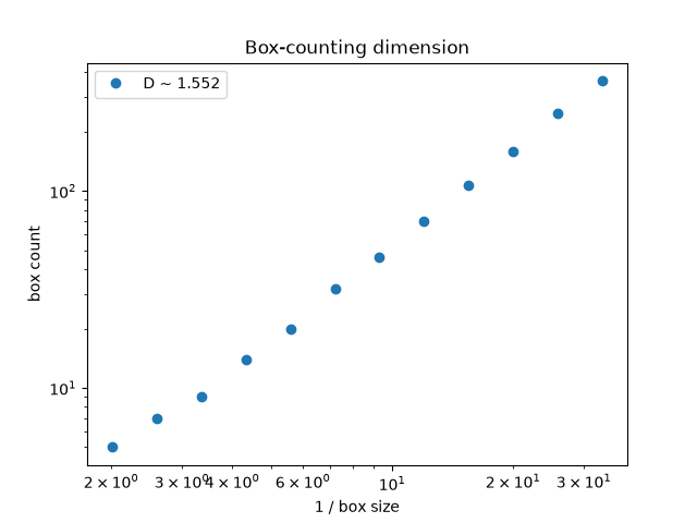 Box-counting dimension