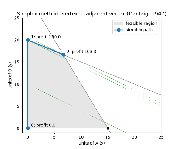 Simplex method: vertex to adjacent vertex (Dantzig, 1947)