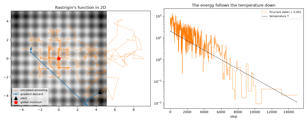 Rastrigin's function in 2D, The energy follows the temperature down