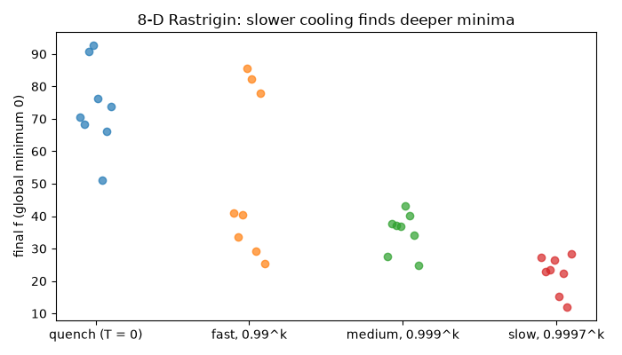 8-D Rastrigin: slower cooling finds deeper minima