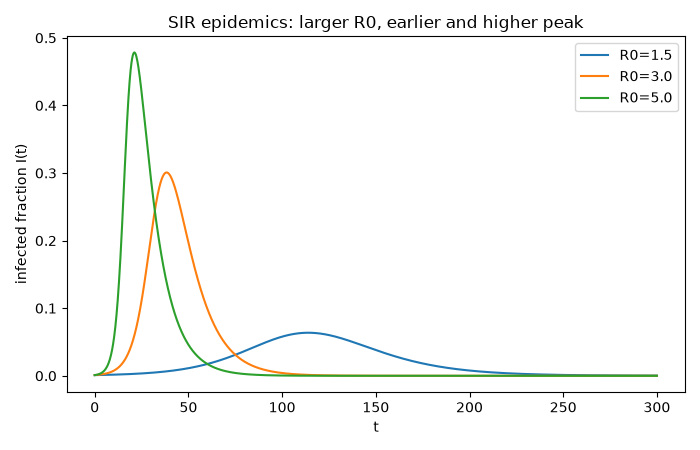 SIR epidemics: larger R0, earlier and higher peak