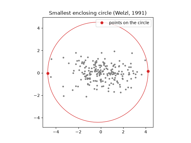 Smallest enclosing circle (Welzl, 1991)