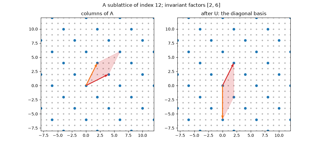 A sublattice of index 12; invariant factors [2, 6], columns of A, after U: the diagonal basis