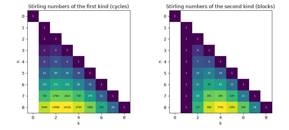 Stirling numbers of the first kind (cycles), Stirling numbers of the second kind (blocks)