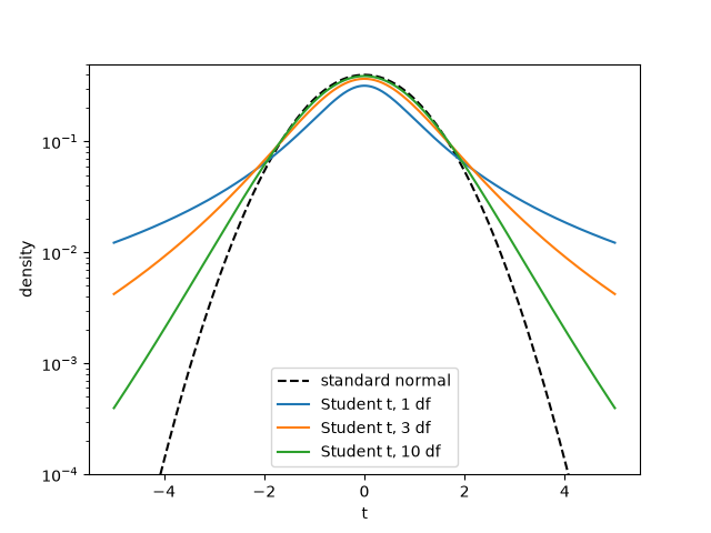 plot 01 student t test