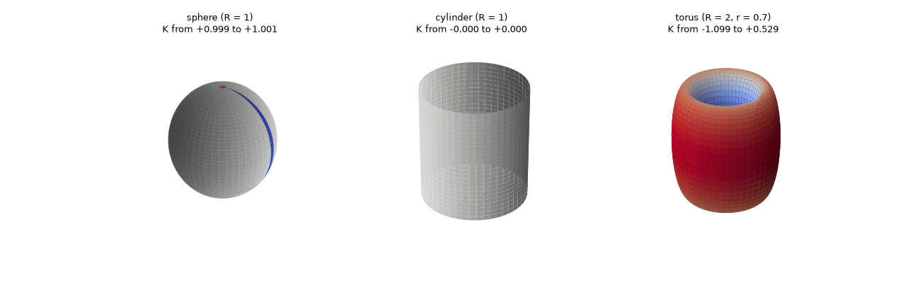 sphere (R = 1) K from +0.999 to +1.001, cylinder (R = 1) K from -0.000 to +0.000, torus (R = 2, r = 0.7) K from -1.099 to +0.529