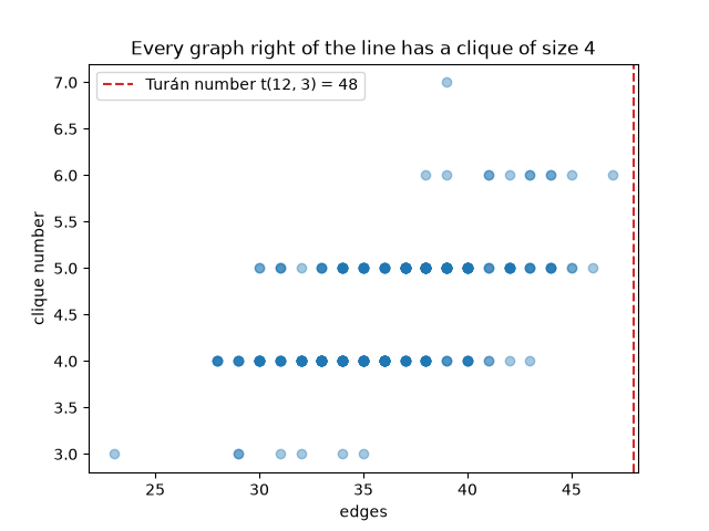 Every graph right of the line has a clique of size 4