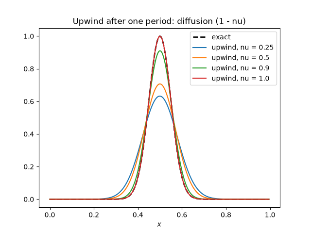 Upwind after one period: diffusion (1 - nu)