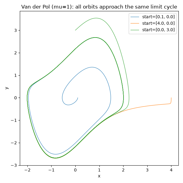 Van der Pol (mu=1): all orbits approach the same limit cycle