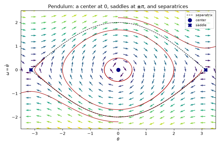 Pendulum: a center at 0, saddles at $\pm\pi$, and separatrices