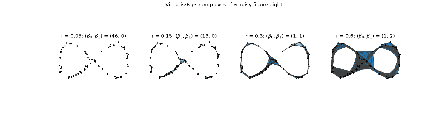 Vietoris-Rips complexes of a noisy figure eight, r = 0.05: $(\beta_0, \beta_1)$ = (46, 0), r = 0.15: $(\beta_0, \beta_1)$ = (13, 0), r = 0.3: $(\beta_0, \beta_1)$ = (1, 1), r = 0.6: $(\beta_0, \beta_1)$ = (1, 2)