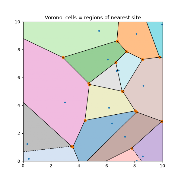 Voronoi cells = regions of nearest site