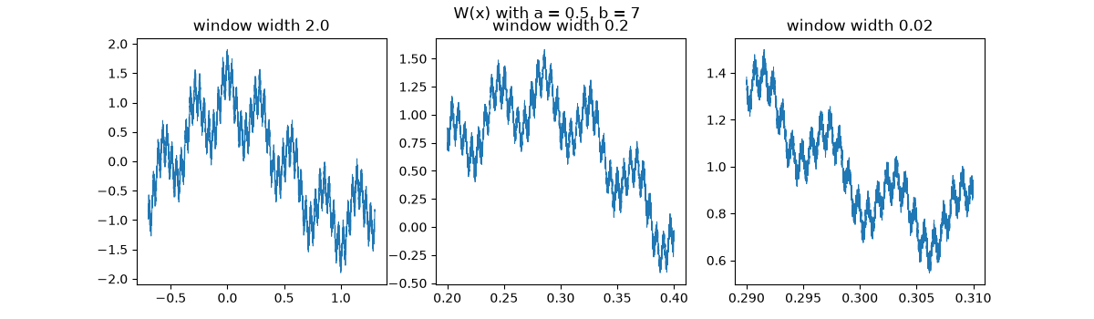 W(x) with a = 0.5, b = 7, window width 2.0, window width 0.2, window width 0.02