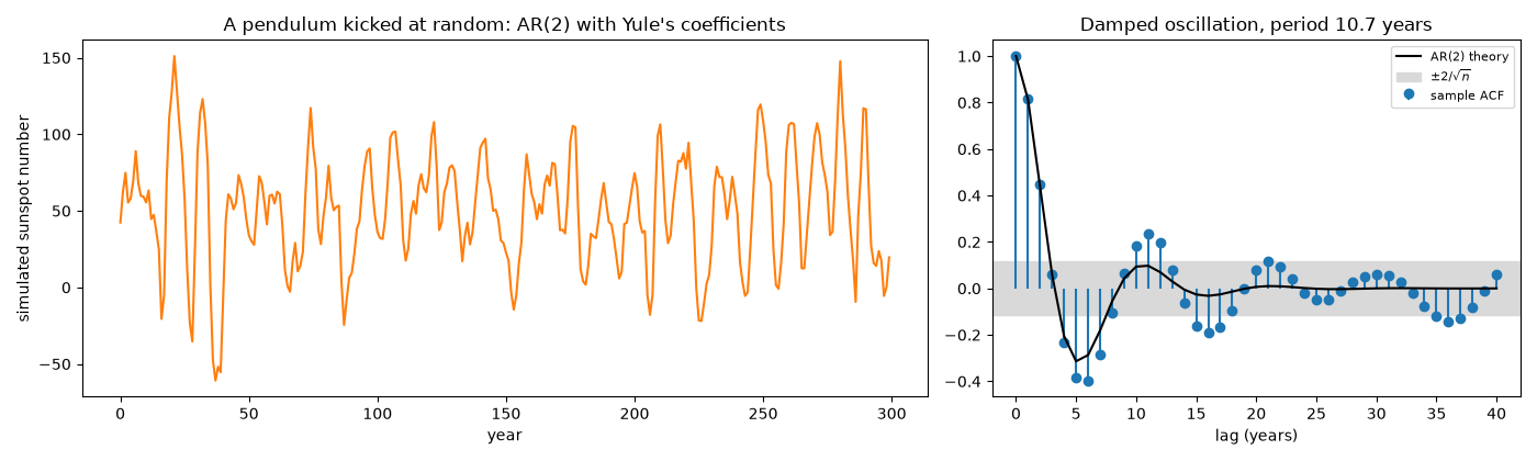 A pendulum kicked at random: AR(2) with Yule's coefficients, Damped oscillation, period 10.7 years