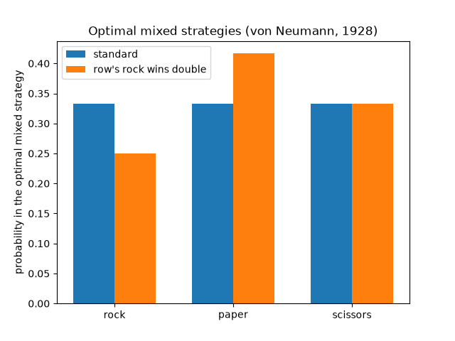 Optimal mixed strategies (von Neumann, 1928)