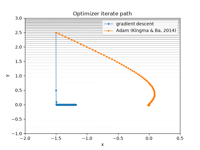 Optimizer iterate path