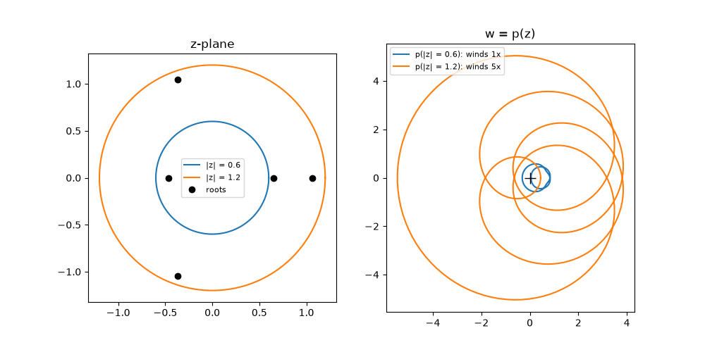 z-plane, w = p(z)