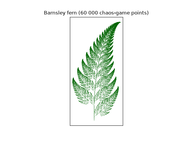 Barnsley fern (60 000 chaos-game points)