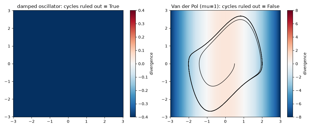 damped oscillator: cycles ruled out = True, Van der Pol (mu=1): cycles ruled out = False
