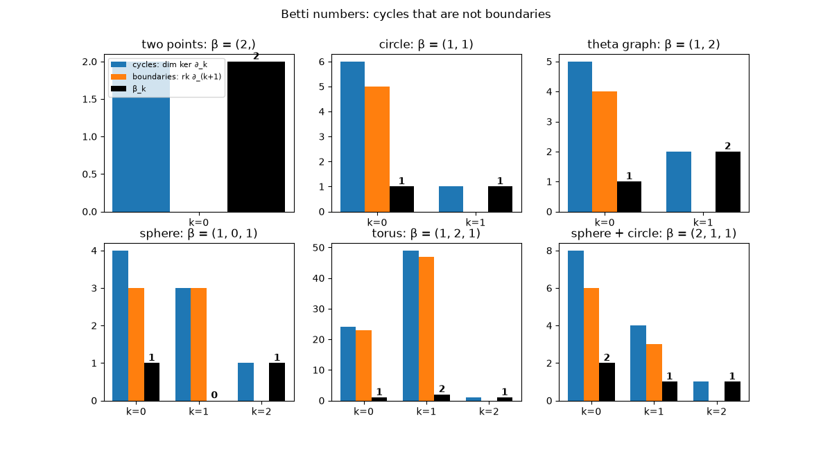 Betti numbers: cycles that are not boundaries, two points: β = (2,), circle: β = (1, 1), theta graph: β = (1, 2), sphere: β = (1, 0, 1), torus: β = (1, 2, 1), sphere + circle: β = (2, 1, 1)