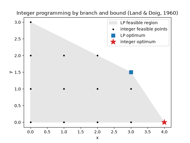 Integer programming by branch and bound (Land & Doig, 1960)
