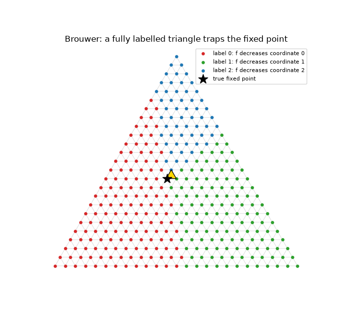 Brouwer: a fully labelled triangle traps the fixed point