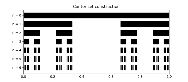 Cantor set construction