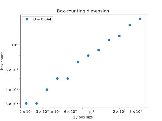 Box-counting dimension