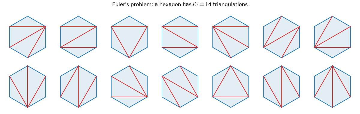 Euler's problem: a hexagon has $C_4 = 14$ triangulations