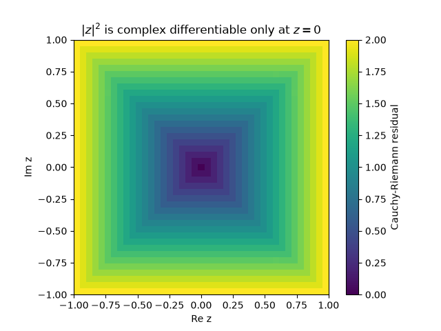 $|z|^2$ is complex differentiable only at $z = 0$