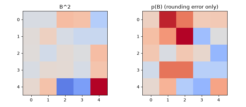 B^2, p(B) (rounding error only)
