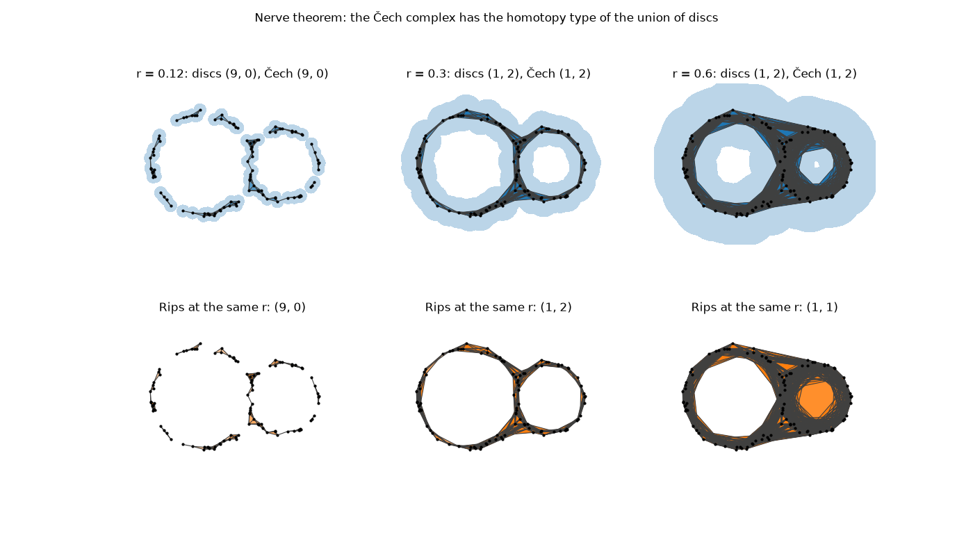 Nerve theorem: the Čech complex has the homotopy type of the union of discs, r = 0.12: discs (9, 0), Čech (9, 0), r = 0.3: discs (1, 2), Čech (1, 2), r = 0.6: discs (1, 2), Čech (1, 2), Rips at the same r: (9, 0), Rips at the same r: (1, 2), Rips at the same r: (1, 1)