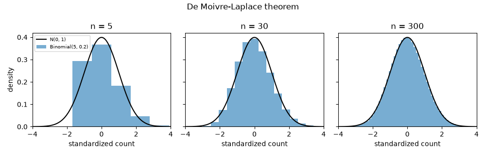De Moivre-Laplace theorem, n = 5, n = 30, n = 300