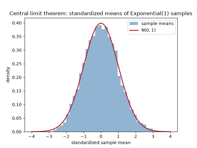 Central limit theorem: standardized means of Exponential(1) samples