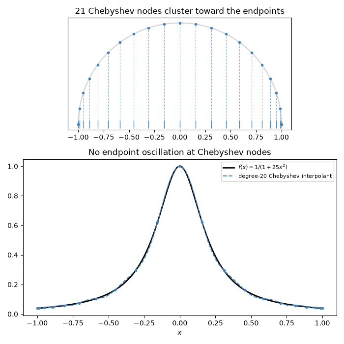 21 Chebyshev nodes cluster toward the endpoints, No endpoint oscillation at Chebyshev nodes