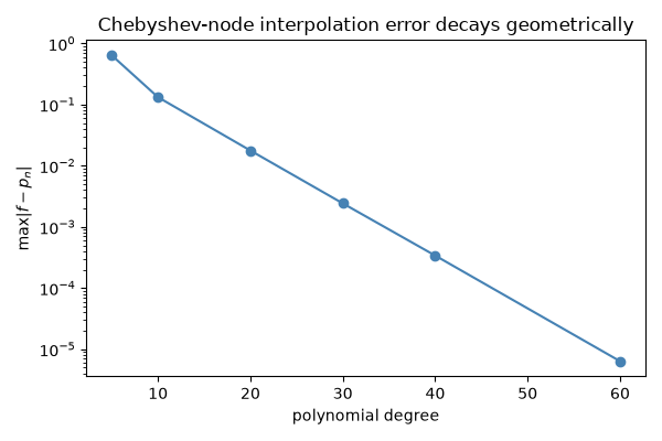 Chebyshev-node interpolation error decays geometrically