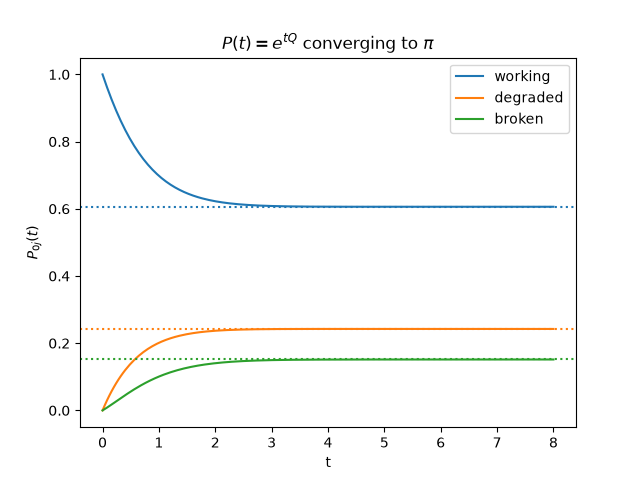 $P(t) = e^{tQ}$ converging to $\pi$