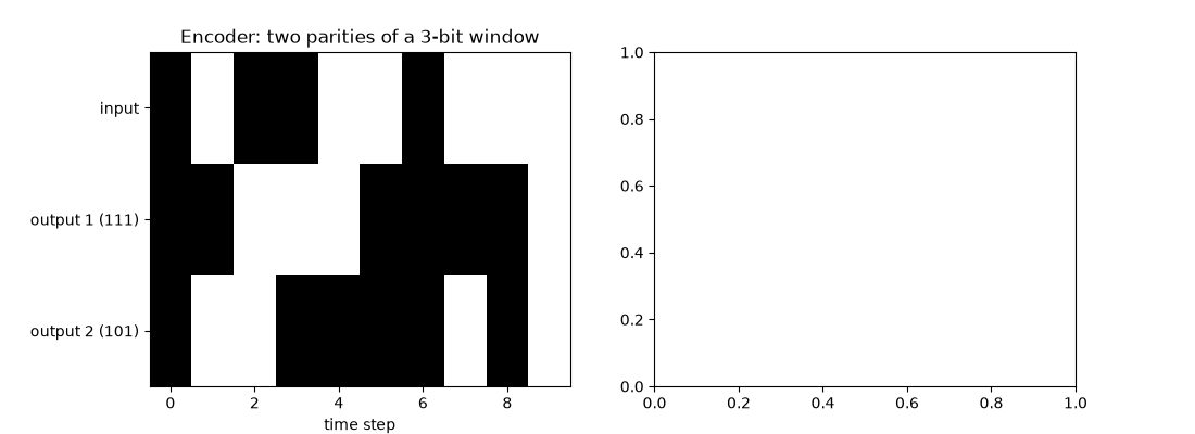 Encoder: two parities of a 3-bit window