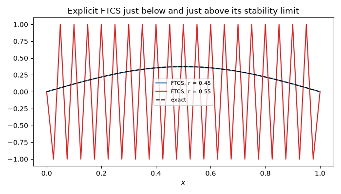 Explicit FTCS just below and just above its stability limit