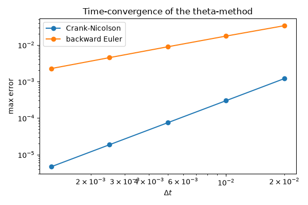 Time-convergence of the theta-method